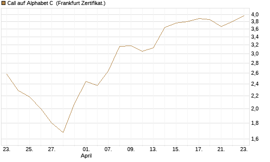 Call auf Alphabet C [UBS AG (London)] Chart