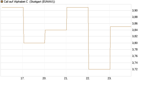 Call auf Alphabet C [UBS AG (London)] Chart