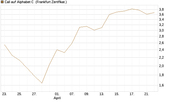 Call auf Alphabet C [UBS AG (London)] Chart