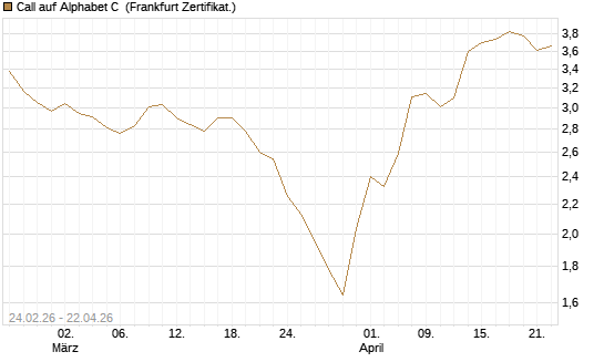 Call auf Alphabet C [UBS AG (London)] Chart
