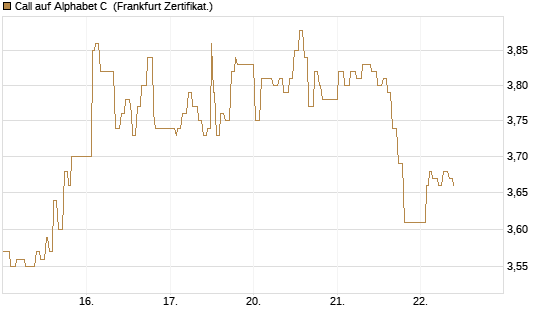 Call auf Alphabet C [UBS AG (London)] Chart