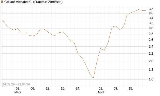 Call auf Alphabet C [UBS AG (London)] Chart
