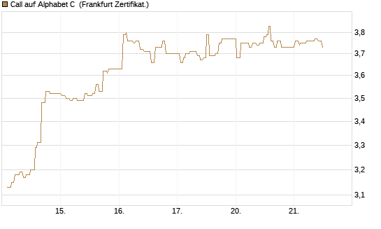 Call auf Alphabet C [UBS AG (London)] Chart