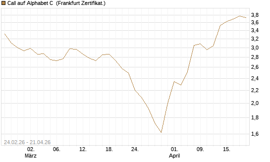Call auf Alphabet C [UBS AG (London)] Chart