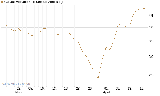 Call auf Alphabet C [UBS AG (London)] Chart