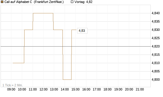 Call auf Alphabet C [UBS AG (London)] Chart