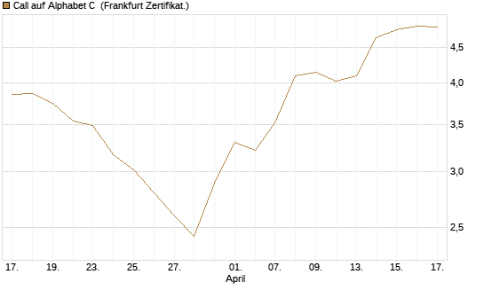Call auf Alphabet C [UBS AG (London)] Chart