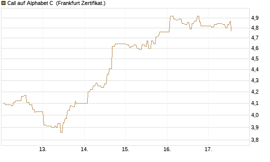 Call auf Alphabet C [UBS AG (London)] Chart