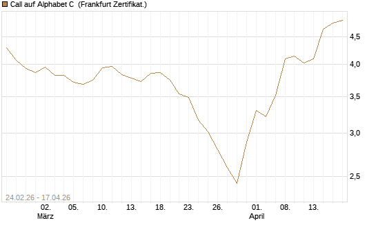 Call auf Alphabet C [UBS AG (London)] Chart