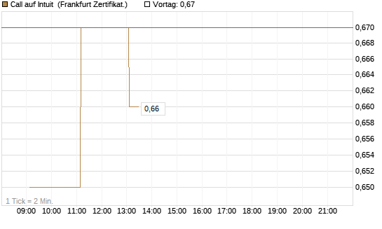 Call auf Intuit [UBS AG (London)] Chart
