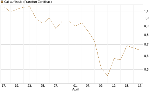 Call auf Intuit [UBS AG (London)] Chart
