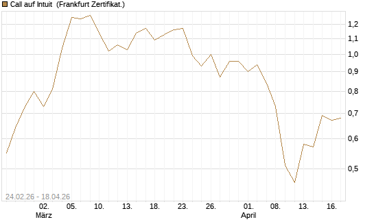 Call auf Intuit [UBS AG (London)] Chart