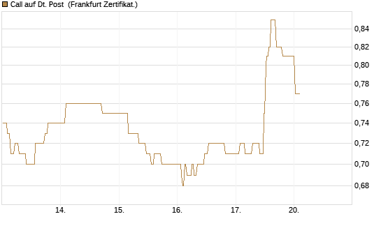 Call auf Dt. Post [UBS AG (London)] Chart