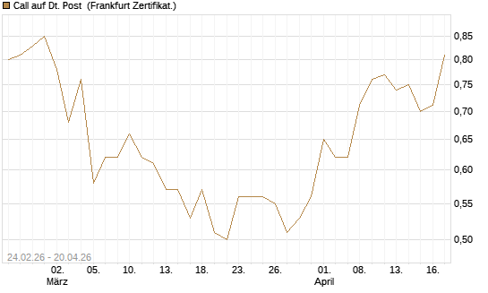 Call auf Dt. Post [UBS AG (London)] Chart