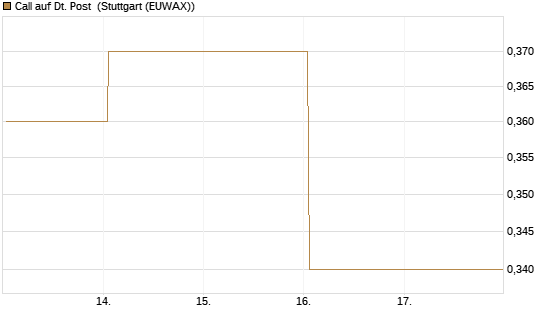 Call auf Dt. Post [UBS AG (London)] Chart
