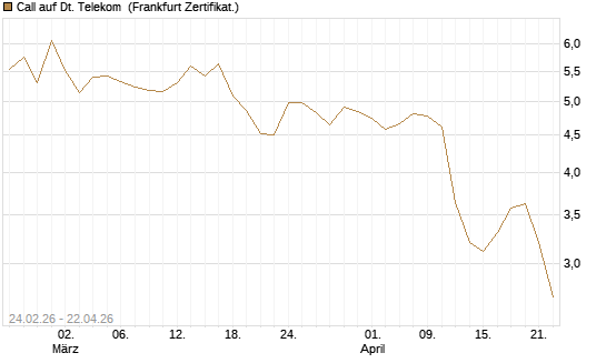 Call auf Dt. Telekom [UBS AG (London)] Chart