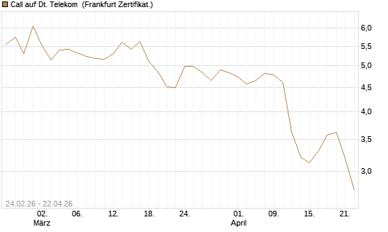 Call auf Dt. Telekom [UBS AG (London)] Chart