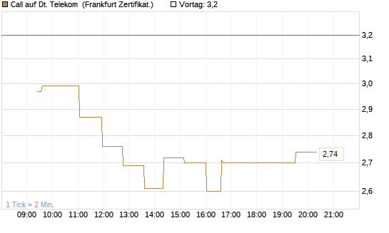 Call auf Dt. Telekom [UBS AG (London)] Chart