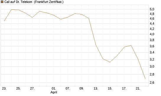 Call auf Dt. Telekom [UBS AG (London)] Chart