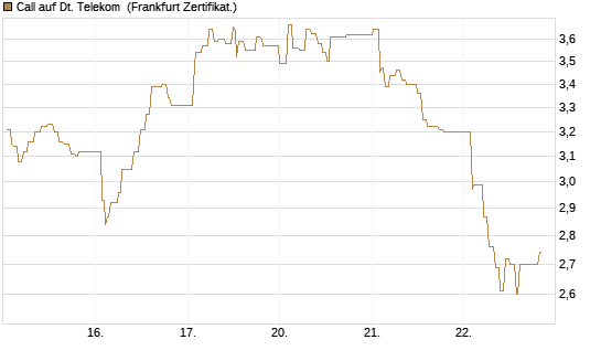 Call auf Dt. Telekom [UBS AG (London)] Chart