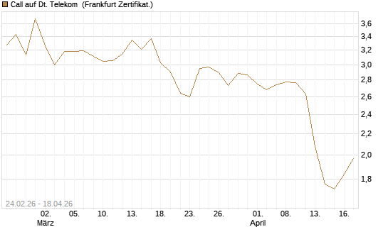 Call auf Dt. Telekom [UBS AG (London)] Chart