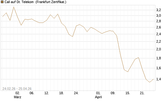 Call auf Dt. Telekom [UBS AG (London)] Chart