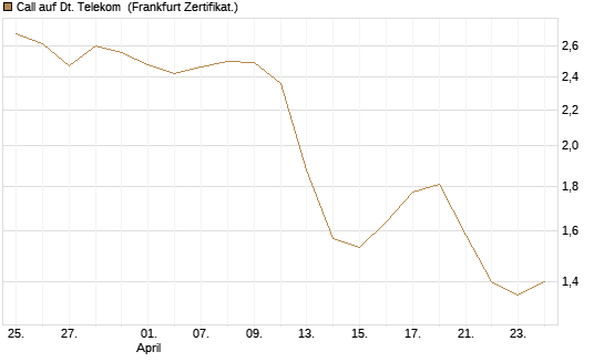Call auf Dt. Telekom [UBS AG (London)] Chart