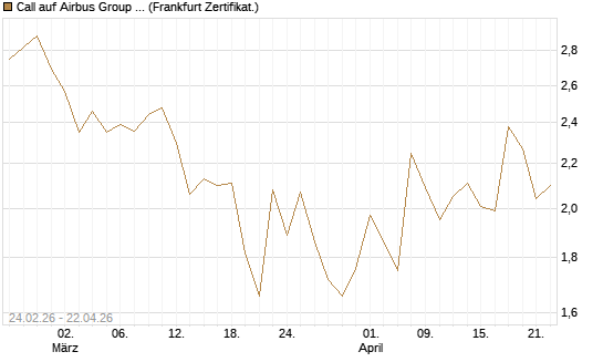 Call auf Airbus Group SE [UBS AG (London)] Chart