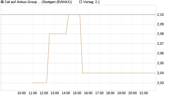 Call auf Airbus Group SE [UBS AG (London)] Chart