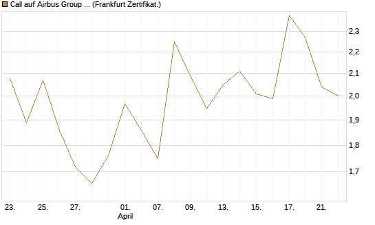 Call auf Airbus Group SE [UBS AG (London)] Chart
