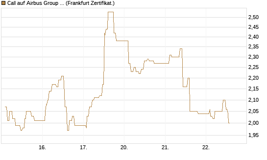 Call auf Airbus Group SE [UBS AG (London)] Chart