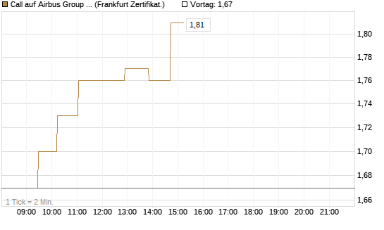 Call auf Airbus Group SE [UBS AG (London)] Chart