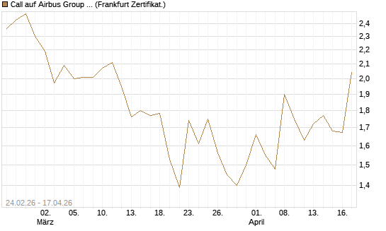 Call auf Airbus Group SE [UBS AG (London)] Chart