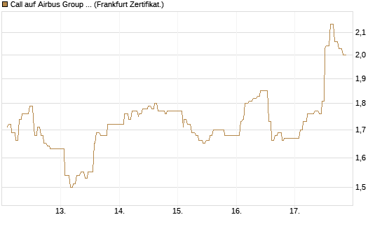 Call auf Airbus Group SE [UBS AG (London)] Chart