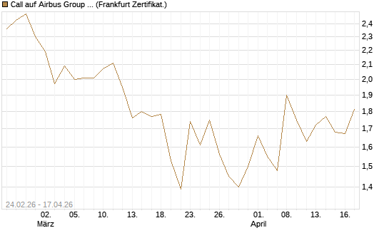 Call auf Airbus Group SE [UBS AG (London)] Chart