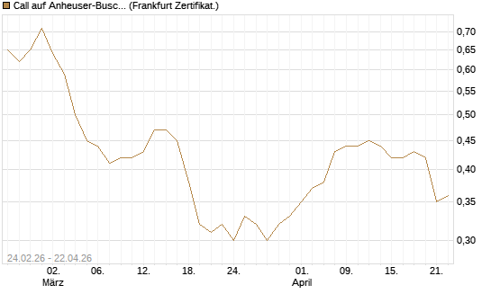 Call auf Anheuser-Busch InBev SA/NV [UBS AG (London)] Chart