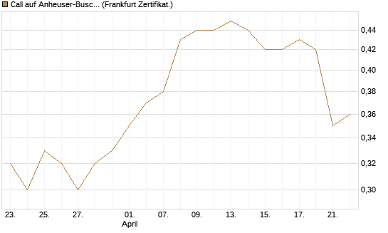 Call auf Anheuser-Busch InBev SA/NV [UBS AG (London)] Chart
