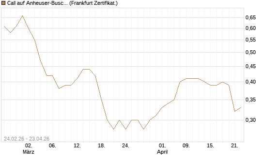 Call auf Anheuser-Busch InBev SA/NV [UBS AG (London)] Chart