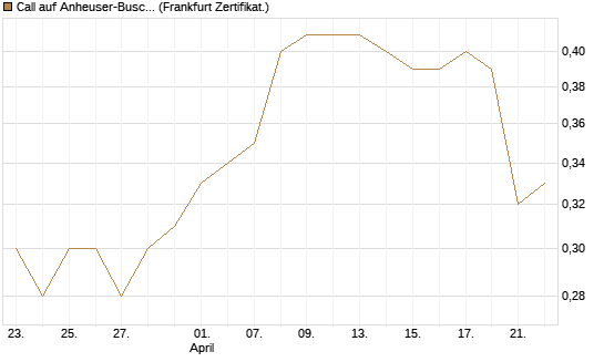 Call auf Anheuser-Busch InBev SA/NV [UBS AG (London)] Chart