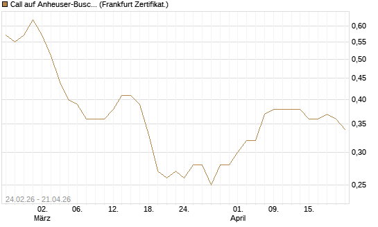 Call auf Anheuser-Busch InBev SA/NV [UBS AG (London)] Chart