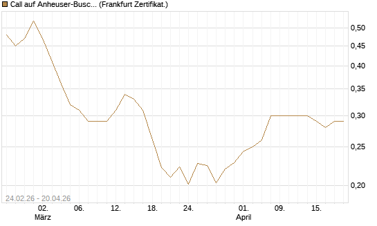 Call auf Anheuser-Busch InBev SA/NV [UBS AG (London)] Chart