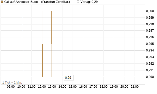 Call auf Anheuser-Busch InBev SA/NV [UBS AG (London)] Chart