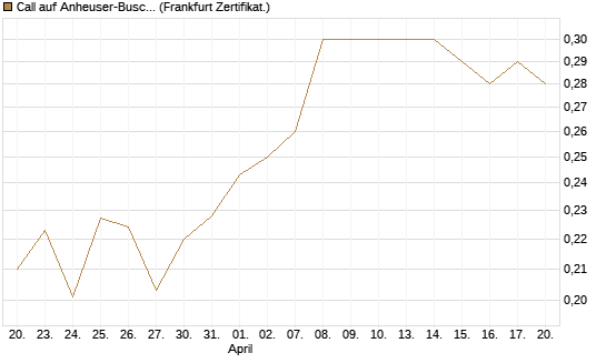 Call auf Anheuser-Busch InBev SA/NV [UBS AG (London)] Chart