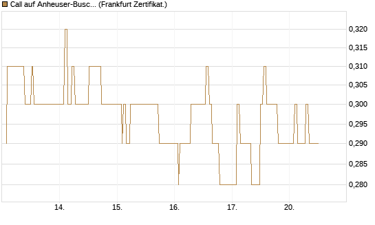 Call auf Anheuser-Busch InBev SA/NV [UBS AG (London)] Chart