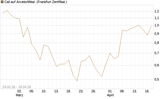 Call auf ArcelorMittal [UBS AG (London)] Chart