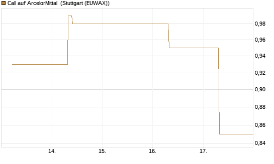 Call auf ArcelorMittal [UBS AG (London)] Chart
