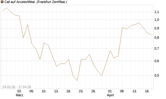 Call auf ArcelorMittal [UBS AG (London)] Chart