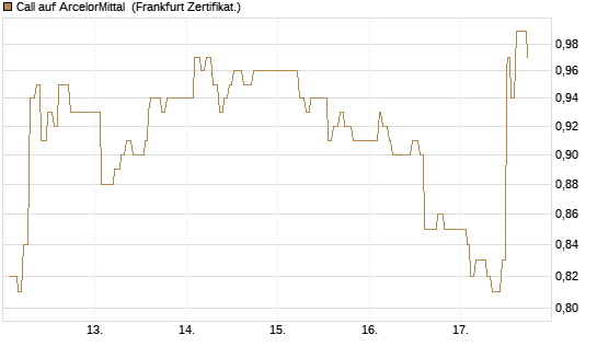 Call auf ArcelorMittal [UBS AG (London)] Chart