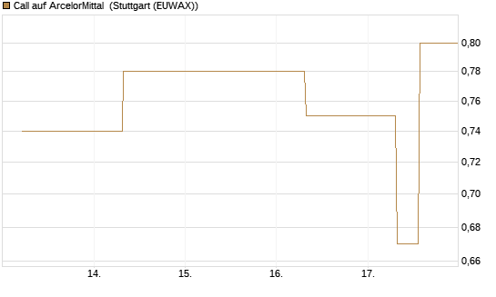 Call auf ArcelorMittal [UBS AG (London)] Chart