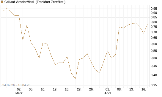 Call auf ArcelorMittal [UBS AG (London)] Chart